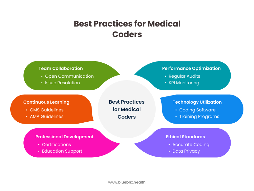 Best Practices for Medical Coders