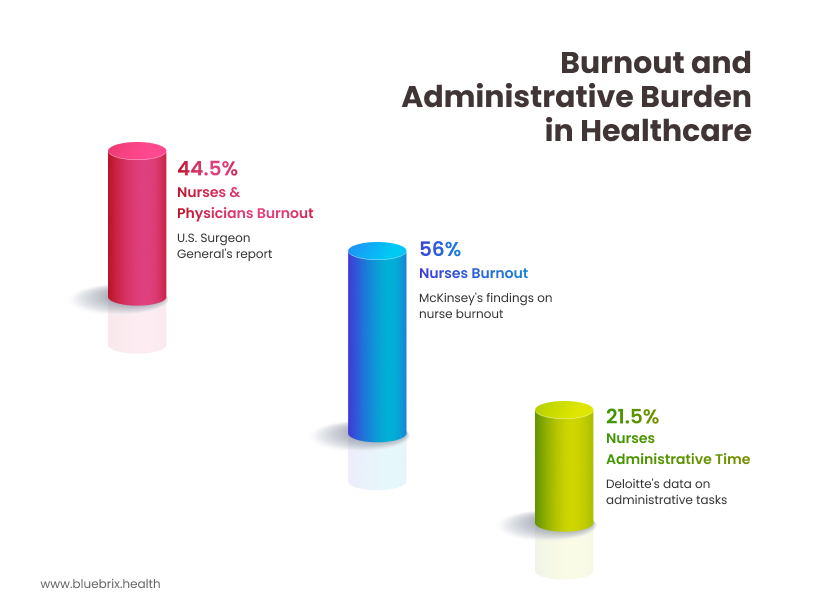 Burnout and Administrative Burden in Healthcare