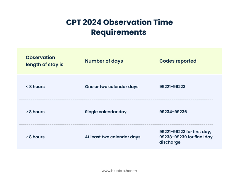 CPT 2024 Observation Time Requirements