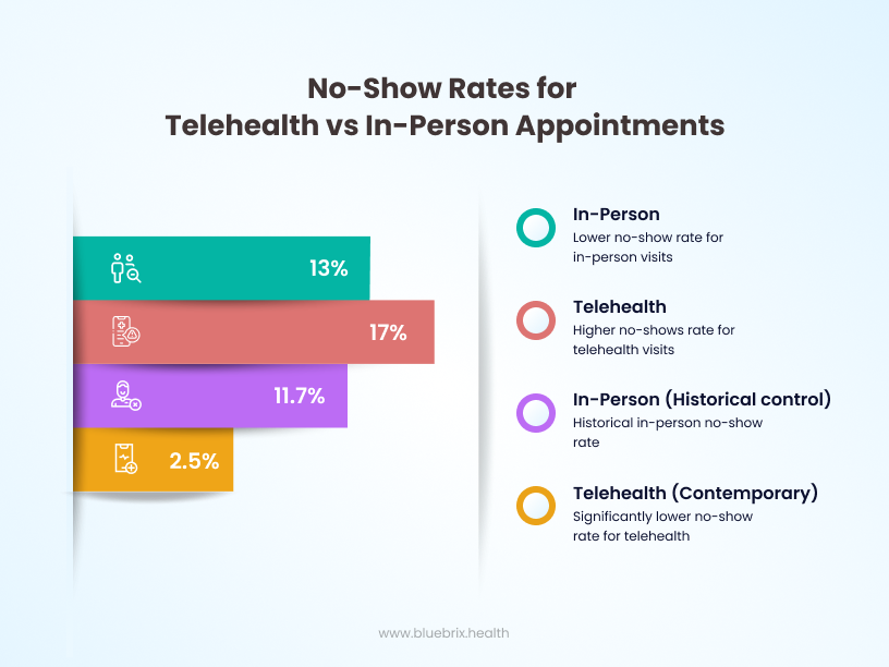 Telehealth reducing no-shows