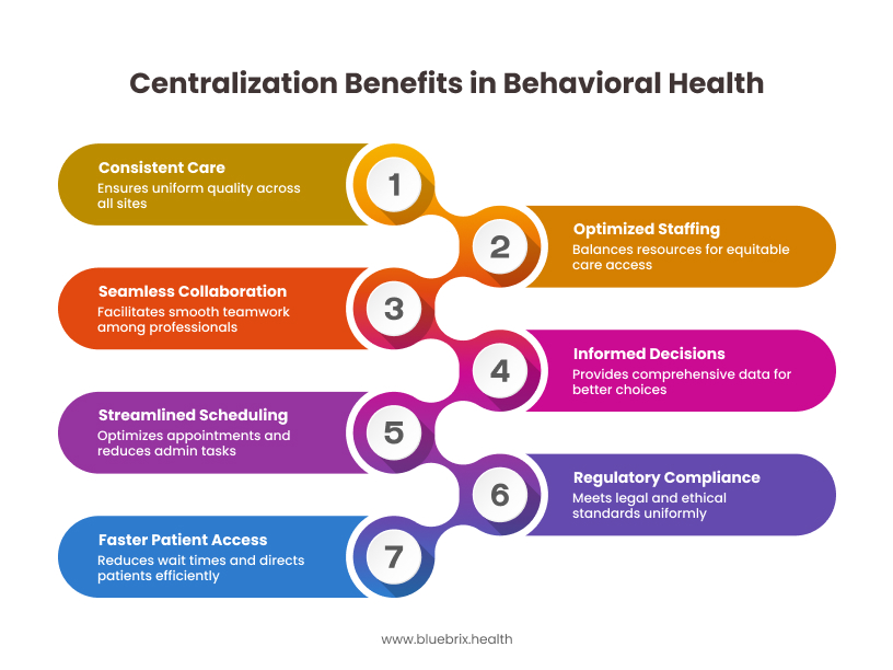 Centralization Benefits in Behavioral Health
