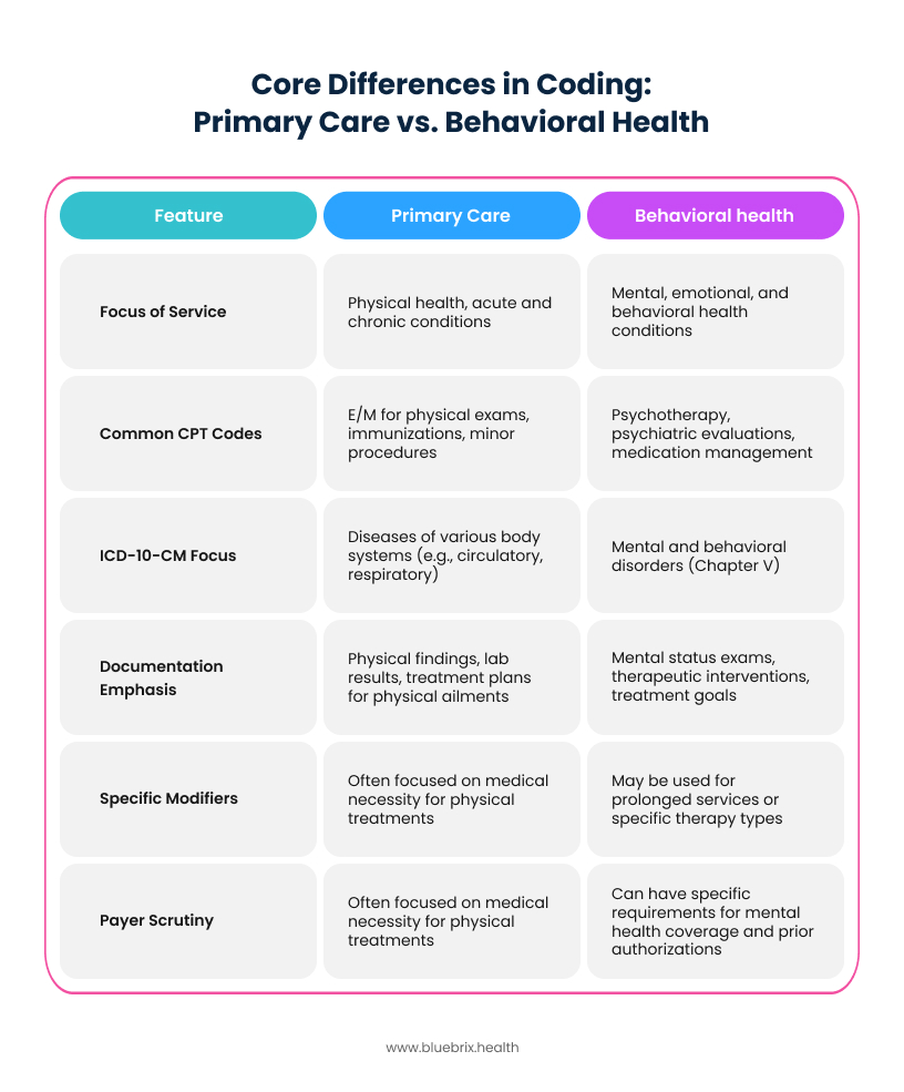 Core Differences in Coding_ Primary Care vs. Behavioral Health