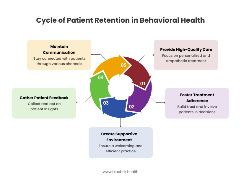 Cycle of Patient Retention in Behavioral Health