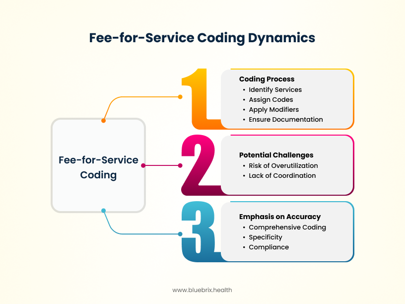 Fee-for-Service Coding Dynamics