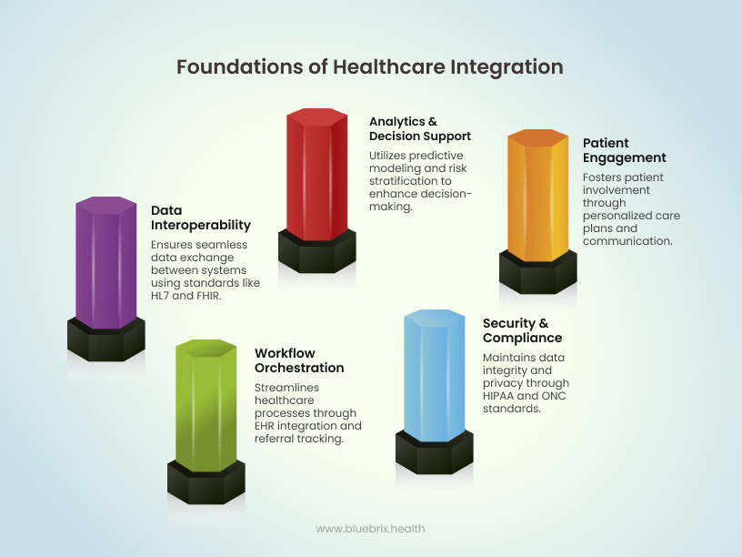 Foundations of Healthcare Integration