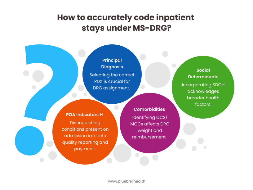 How to accurately code inpatient stays under MS-DRG_