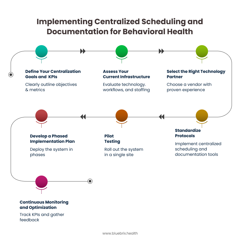 Implementing Centralized Scheduling and Documentation for Behavioral Health
