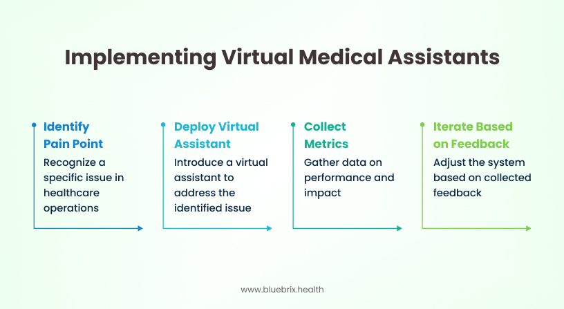 Implementing Virtual Medical Assistants