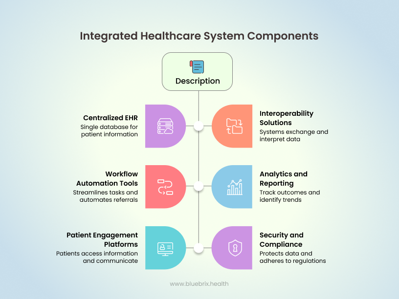 Integrated Healthcare System Components