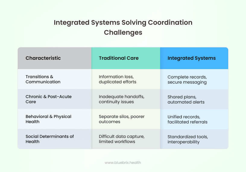 Integrated Systems Solving Coordination Challenges