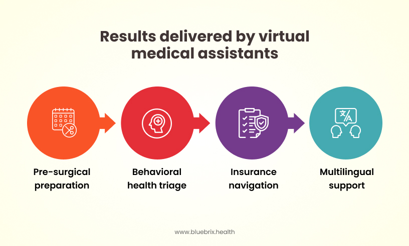 Results delivered by virtual medical assistants 