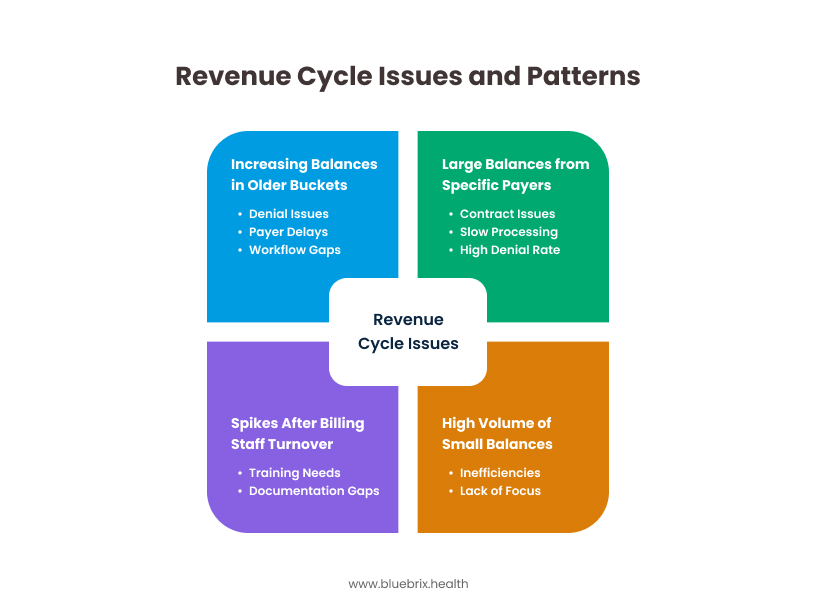 Revenue cycle issues and patterns