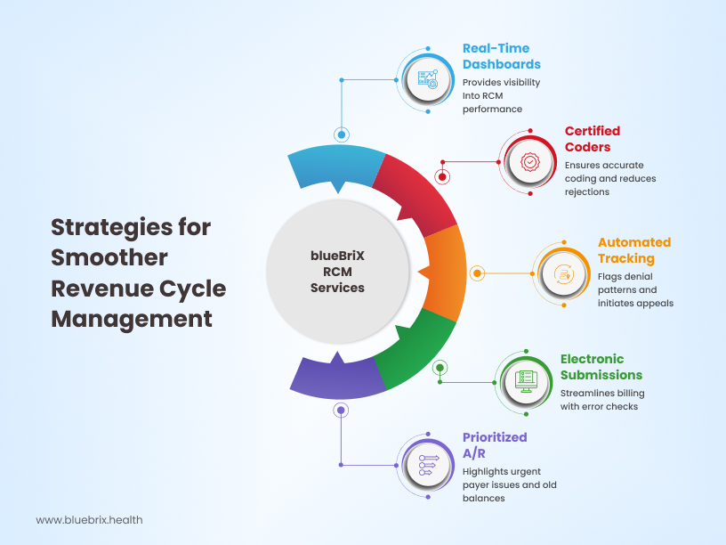 strategies for smooth rcm