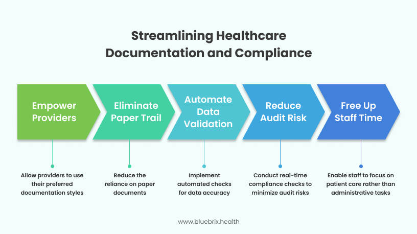 Streamlining Healthcare Documentation and Compliance
