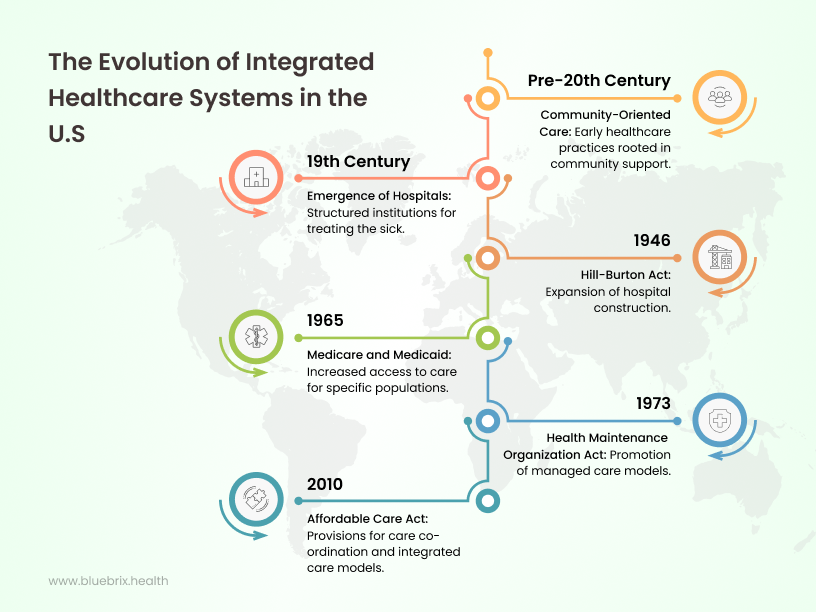 The Evolution of Integrated Healthcare Systems in the U.S