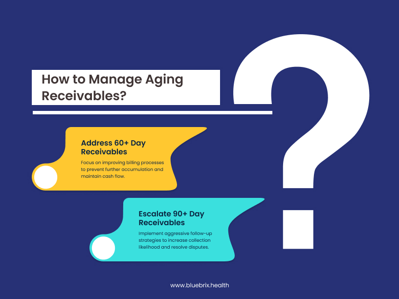 Impact of Aging Buckets