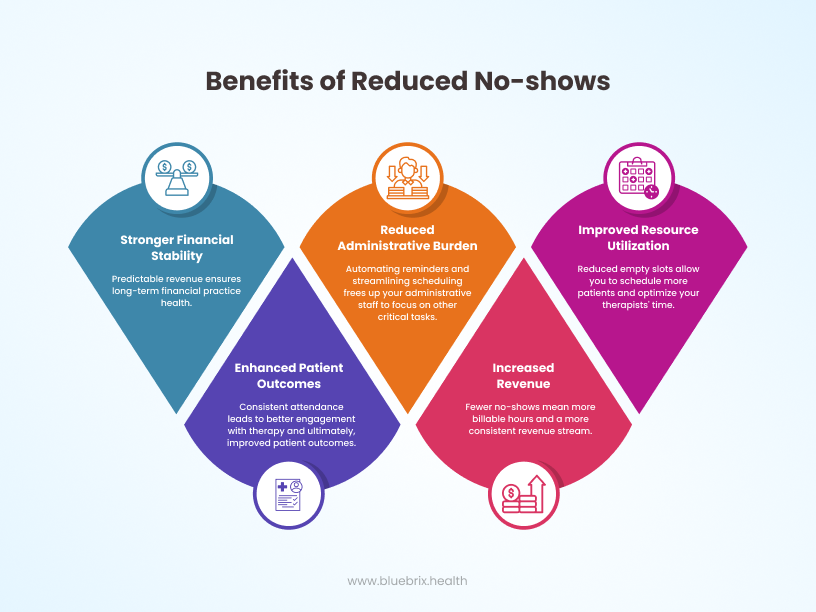 Tangible Benefits of Reducing No-shows