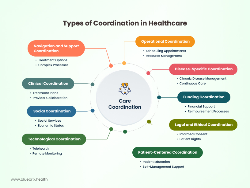 Types of Coordination in Healthcare