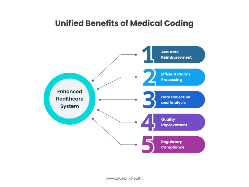 Unified Benefits of Medical Coding