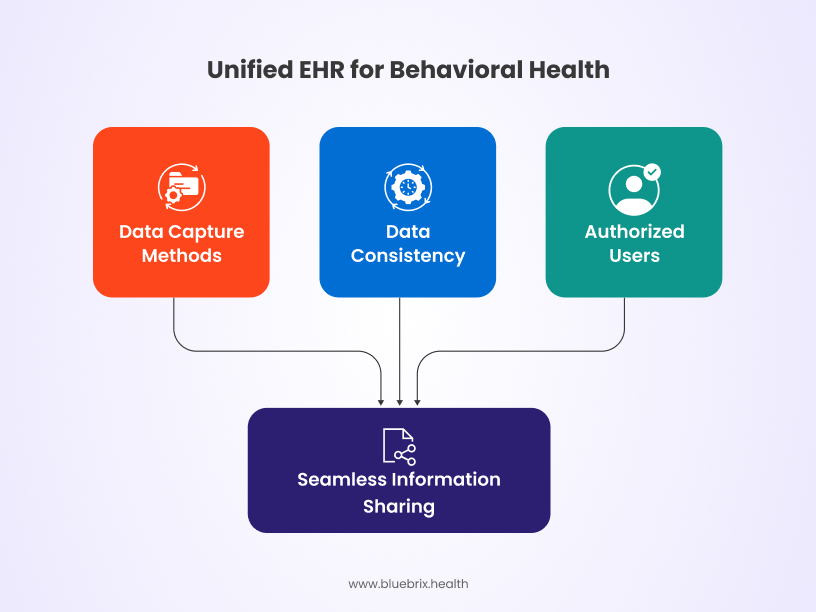 Unified EHR for Behavioral Health