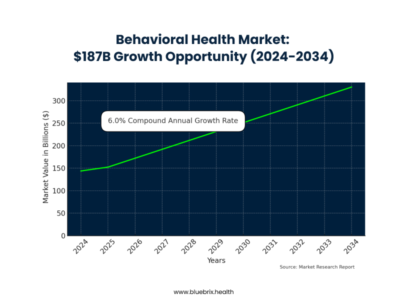 Behavioral Health Market Growth Trajectory 2024-2034