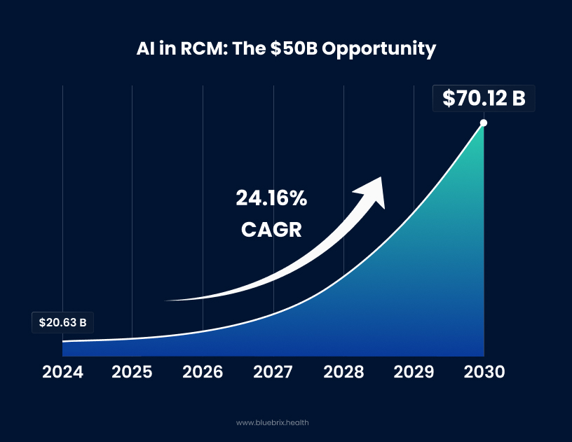 AI in RCM Market Projection Chart