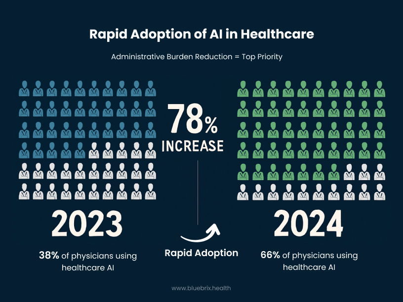 Healthcare AI Adoption Growth Chart
