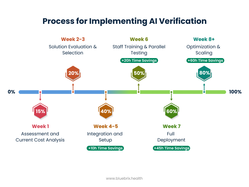 Process for Implementing AI Verification