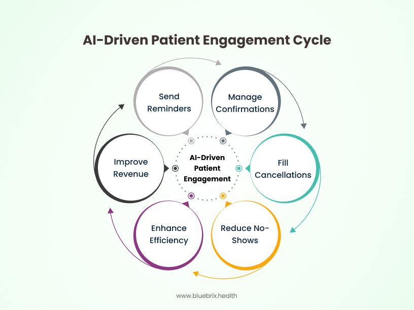 AI-Driven Patient Engagement Cycle