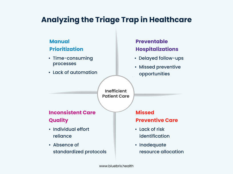 Analyzing the Triage Trap in Healthcare