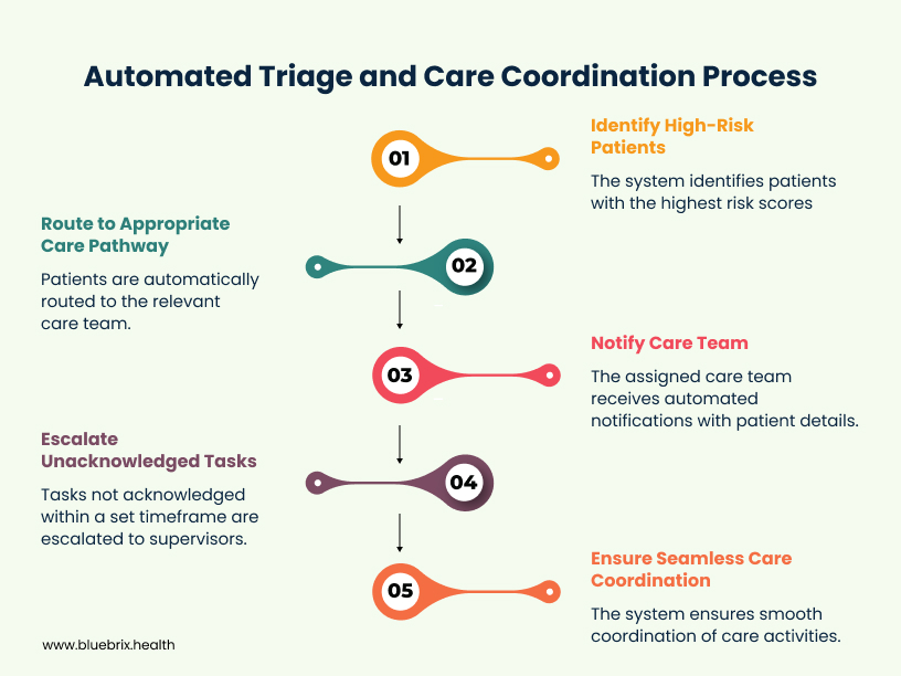Automated Triage and Care Coordination Process