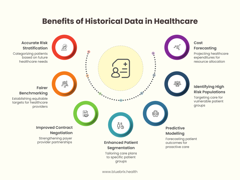 Benefits of Historical Data in Healthcare