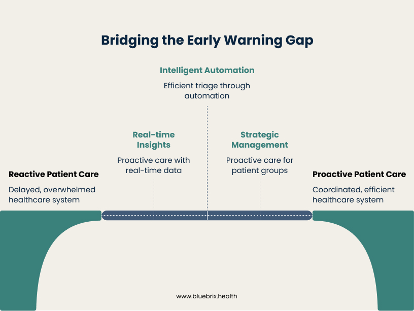 Bridging the Early Warning Gap