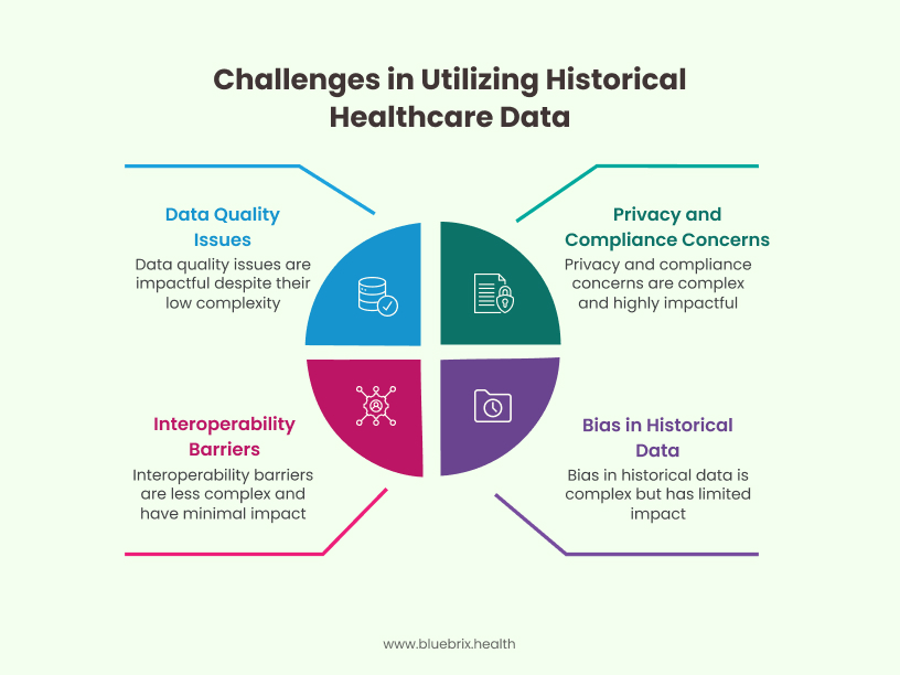 Challenges in Utilizing Historical Data