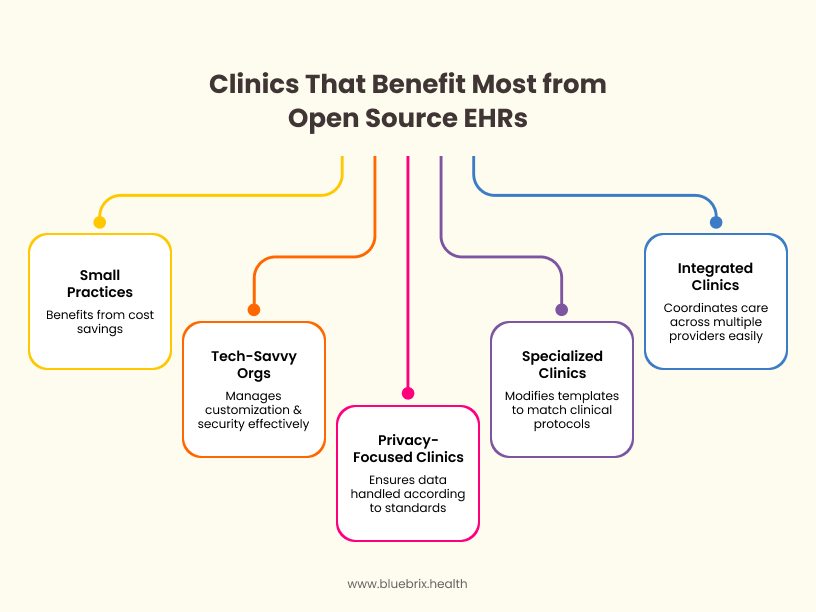 Clinics That Benefit Most from Open Source EHRS