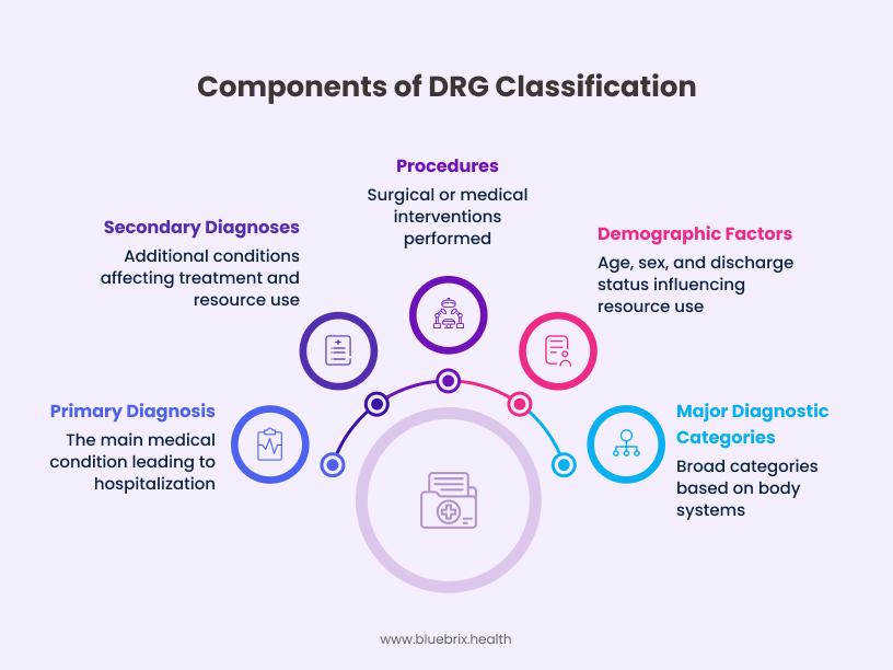 Components of DRG Classification