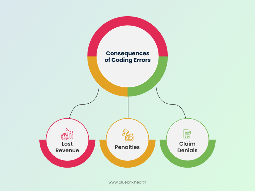 Consequences of Coding Errors