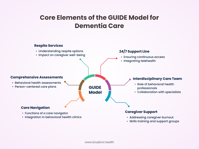 Core Elements of the GUIDE Model for Dementia Care