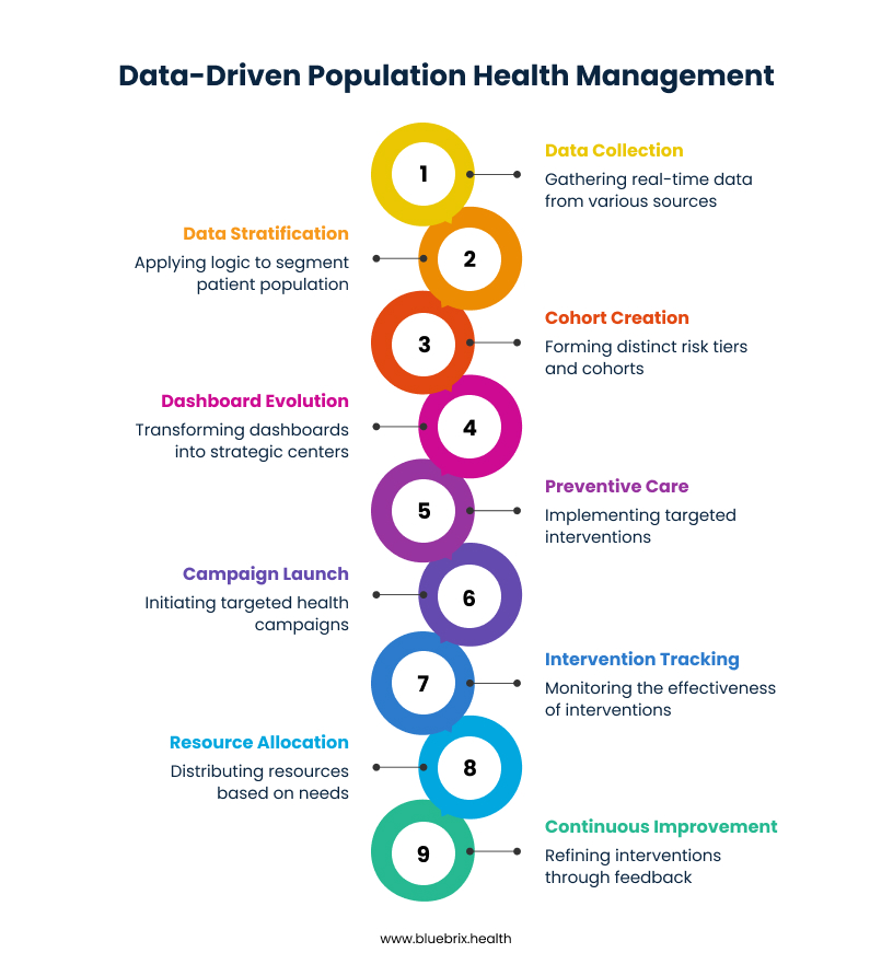 Data-Driven Population Health Management