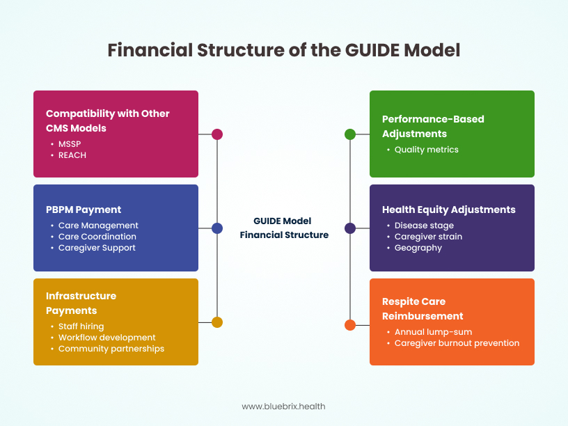 Financial Structure of the GUIDE Model