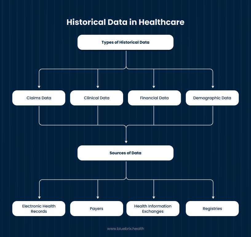 Historical Data in Healthcare