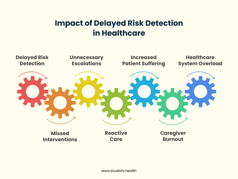 Impact of Delayed Risk Detection in Healthcare