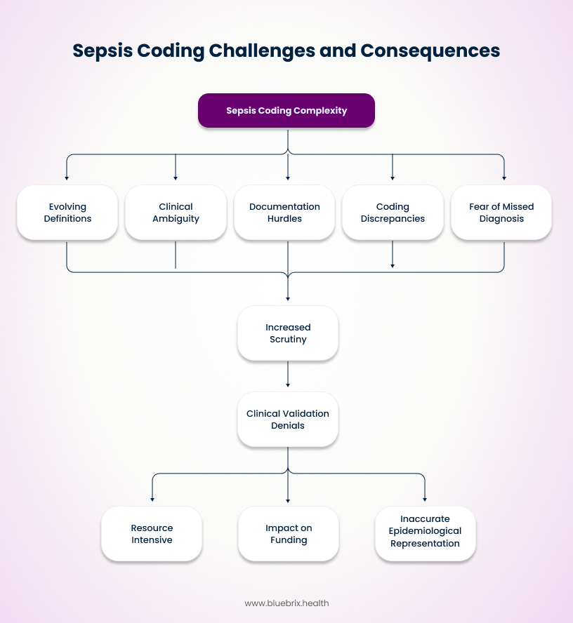 Sepsis Coding Challenges and Consequences