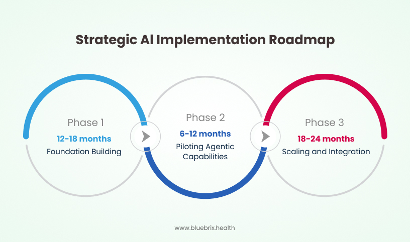 Strategic Al Implementation Roadmap