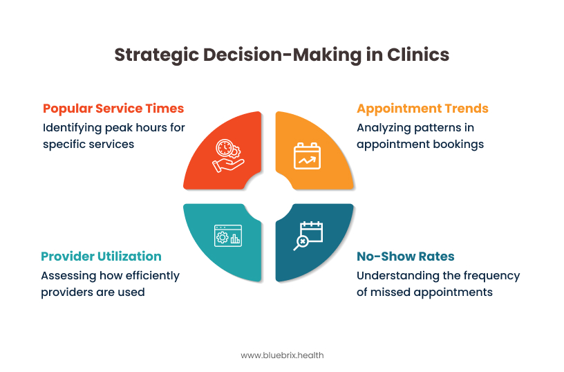 Strategic Decision-Making in Clinics