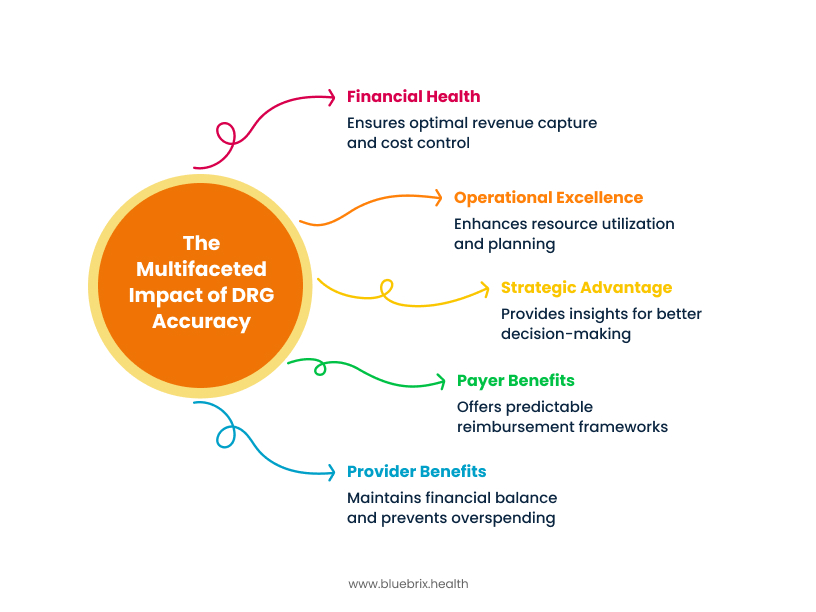 The Multifaceted Impact of DRG Accuracy