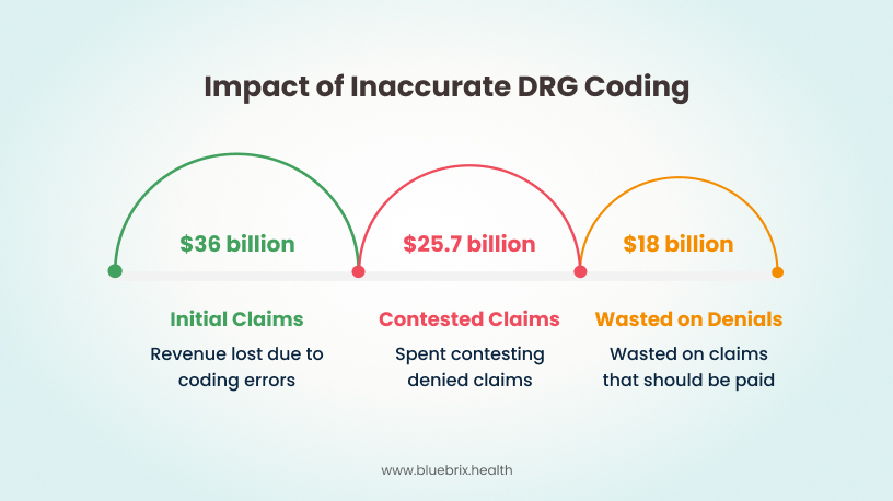 Risks of Inaccurate DRG Coding