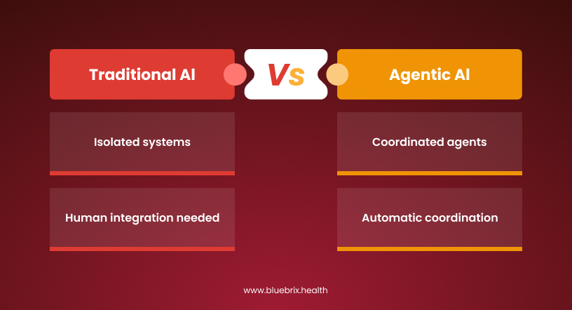 Traditional vs Agentic AI