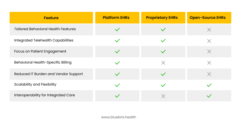 Why Platform-Based EHR Is Generally a Better Choice for Behavioral Health Clinics