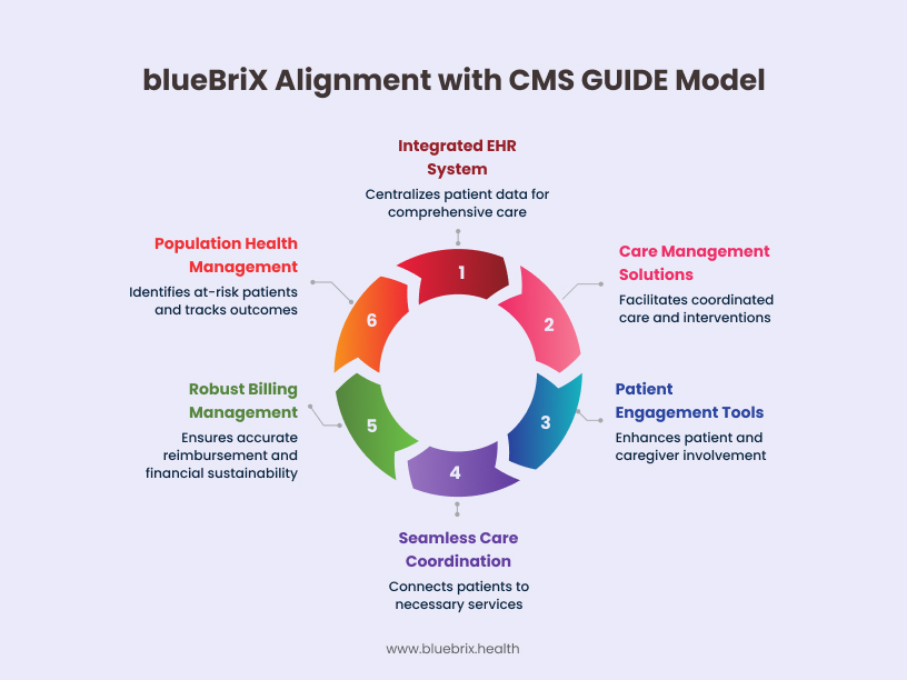 blueBriX Alignment with CMS GUIDE Model